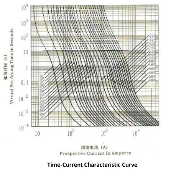 What Are Time-Current (T-C) Curves? What Are Time-Current (T-C) Curves?